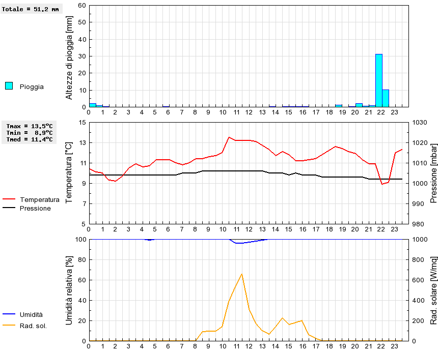 Grafico dati