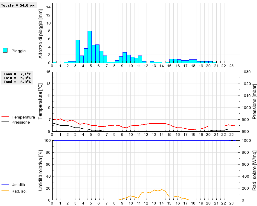 Grafico dati