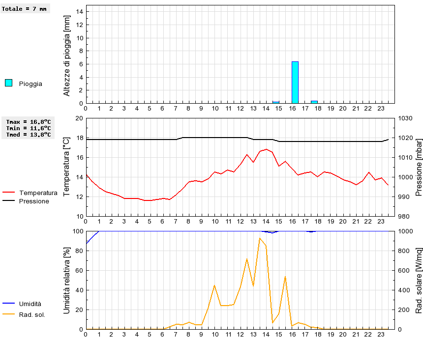 Grafico dati