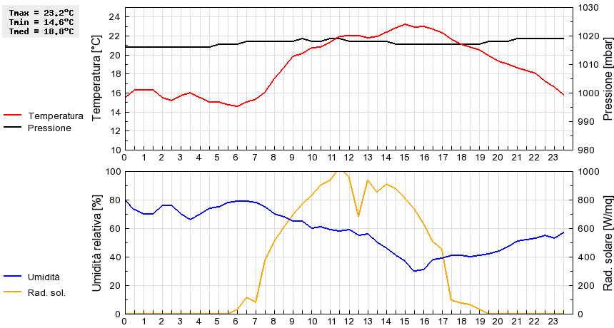 Grafico dati