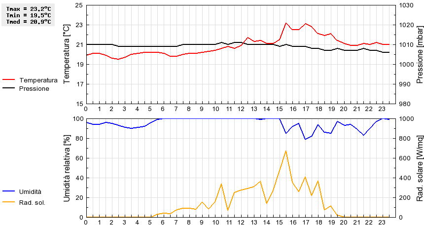 Grafico dati