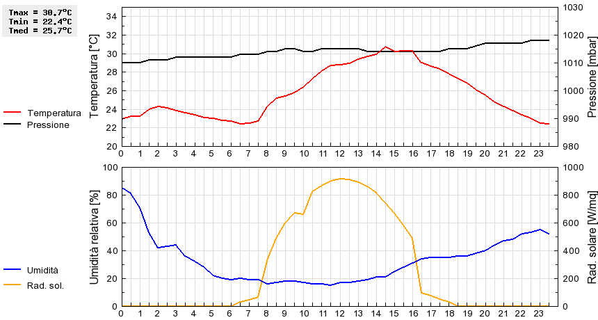 Grafico dati