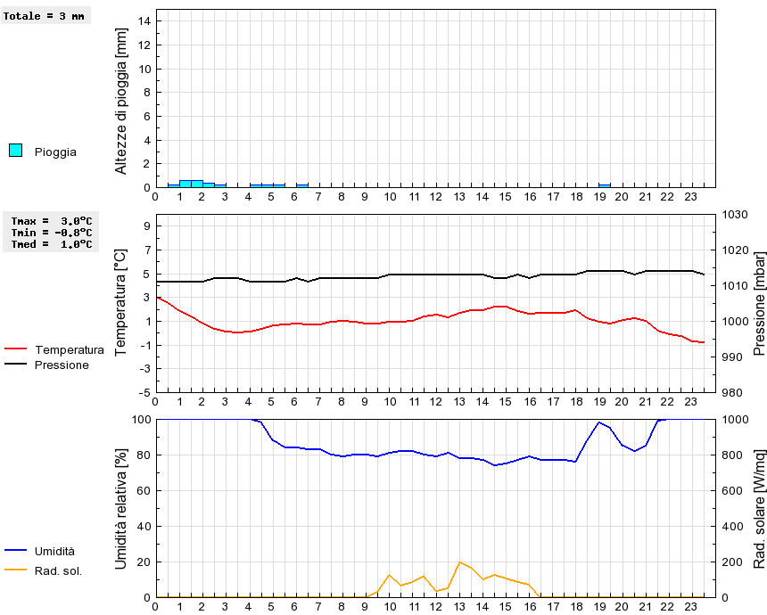 Grafico dati