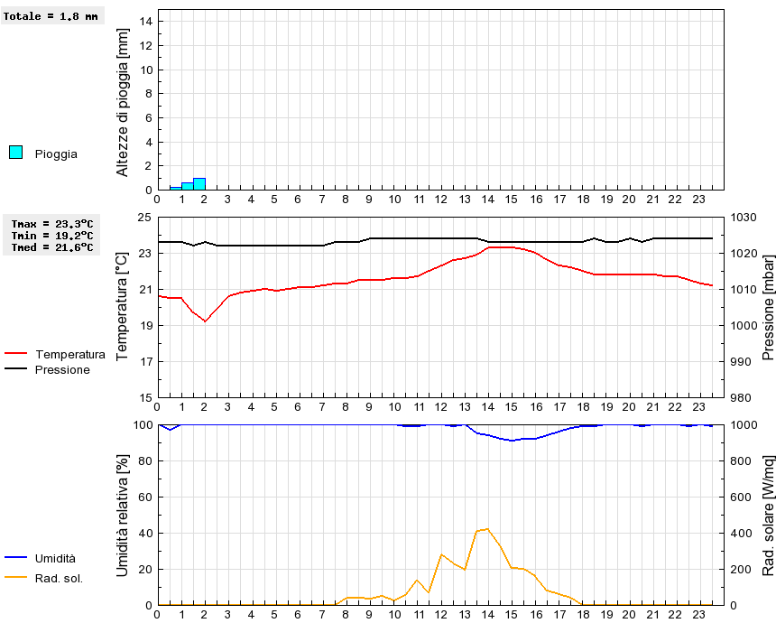 Grafico dati