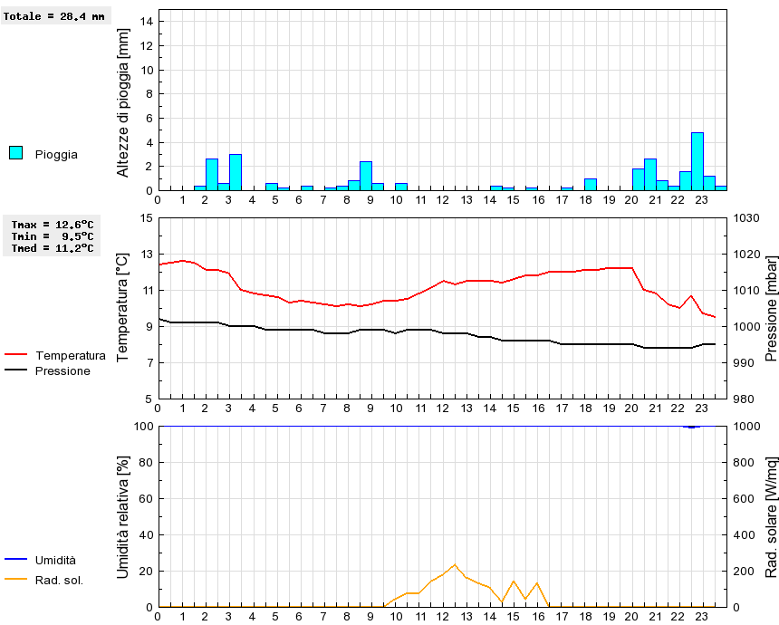 Grafico dati