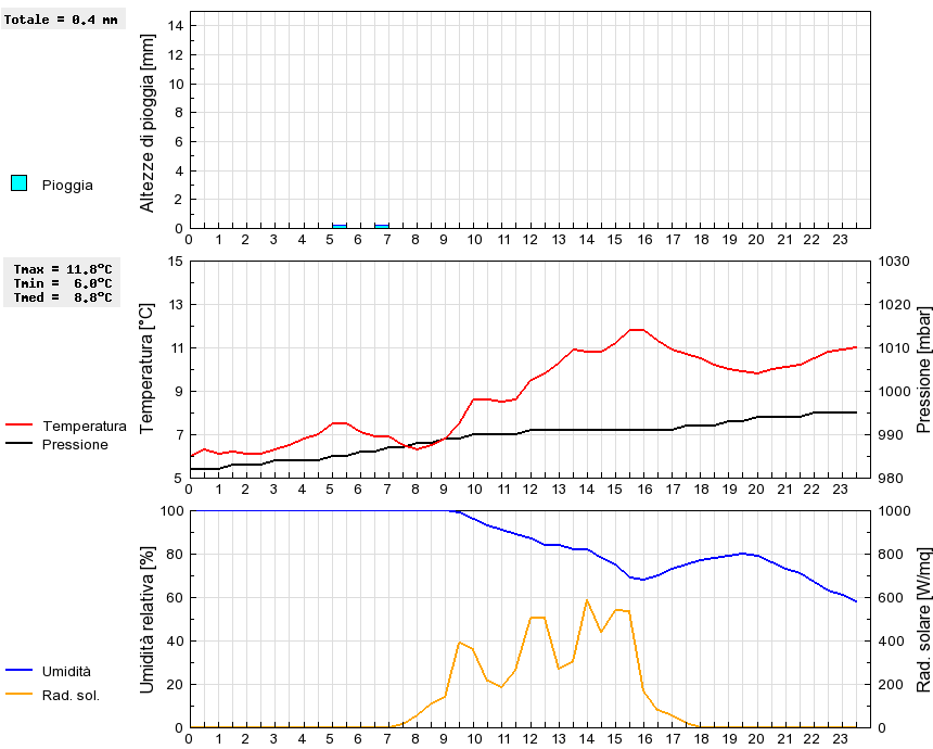 Grafico dati