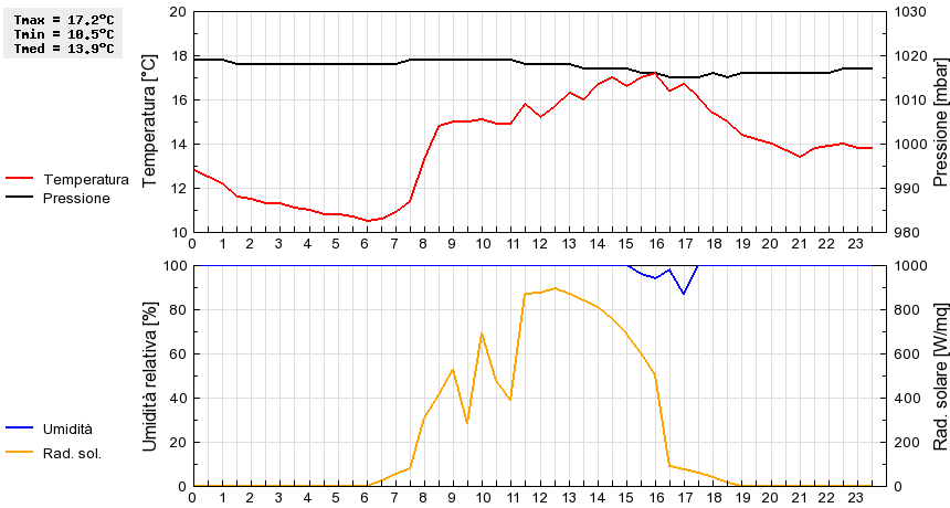 Grafico dati