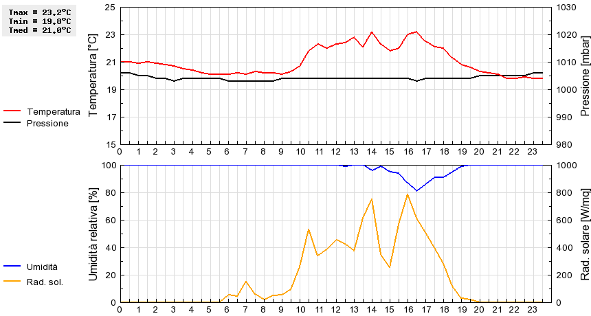 Grafico dati