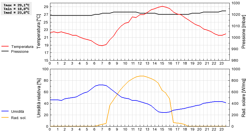 Grafico dati