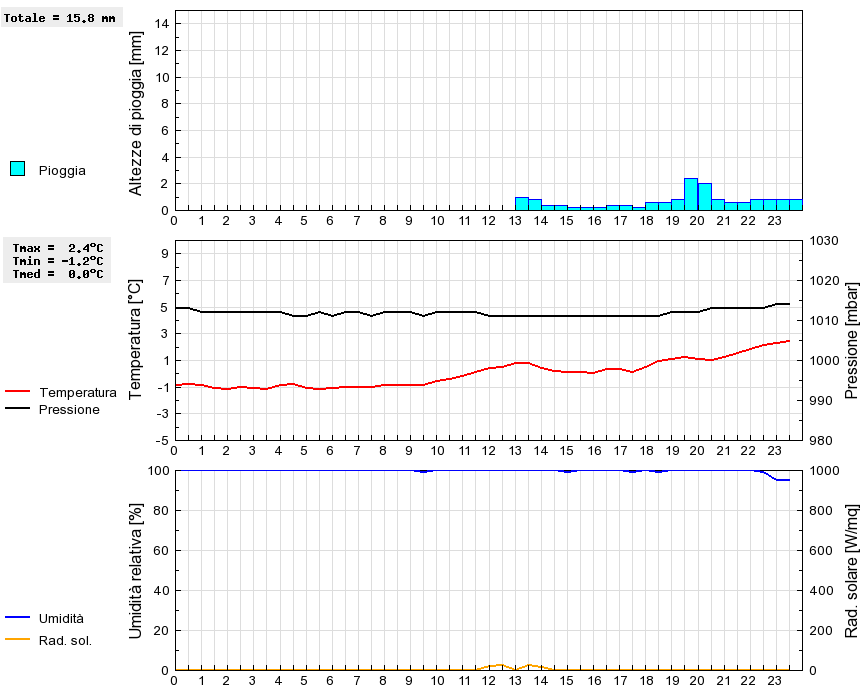 Grafico dati