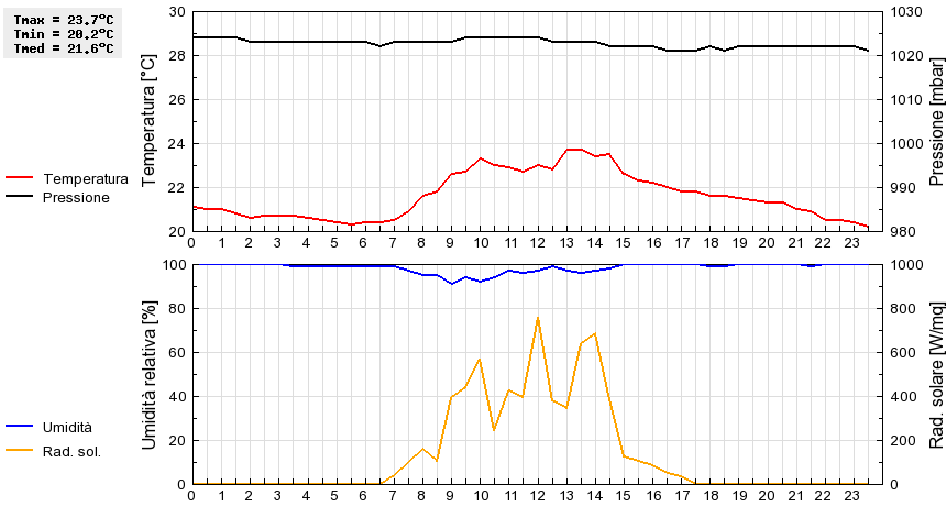 Grafico dati