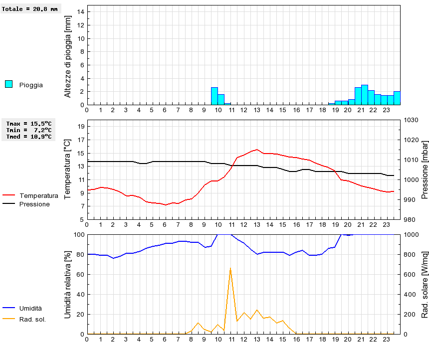 Grafico dati