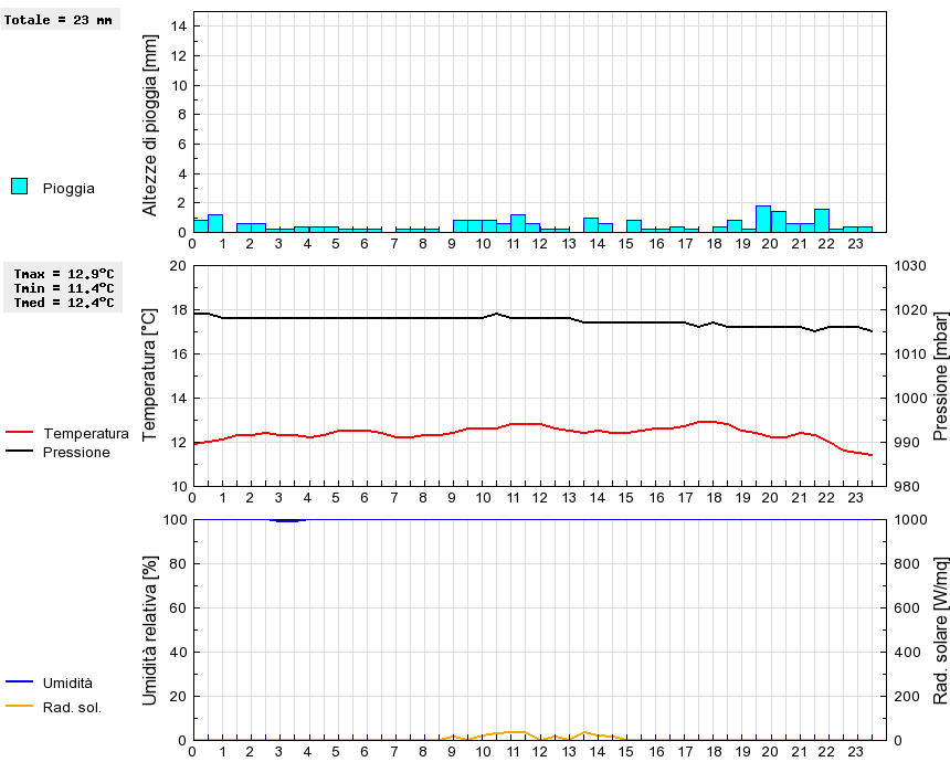 Grafico dati