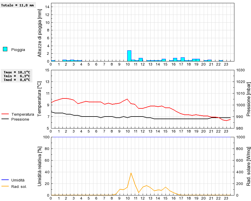 Grafico dati