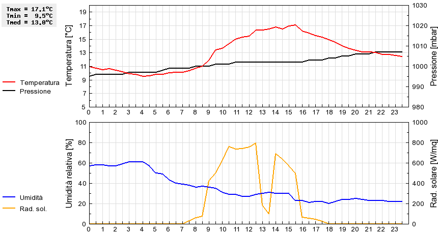 Grafico dati