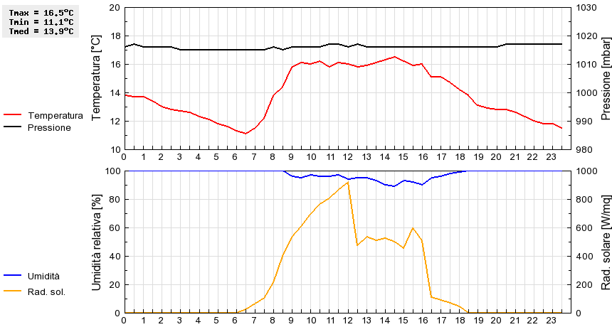Grafico dati