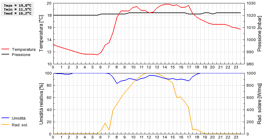 Grafico dati