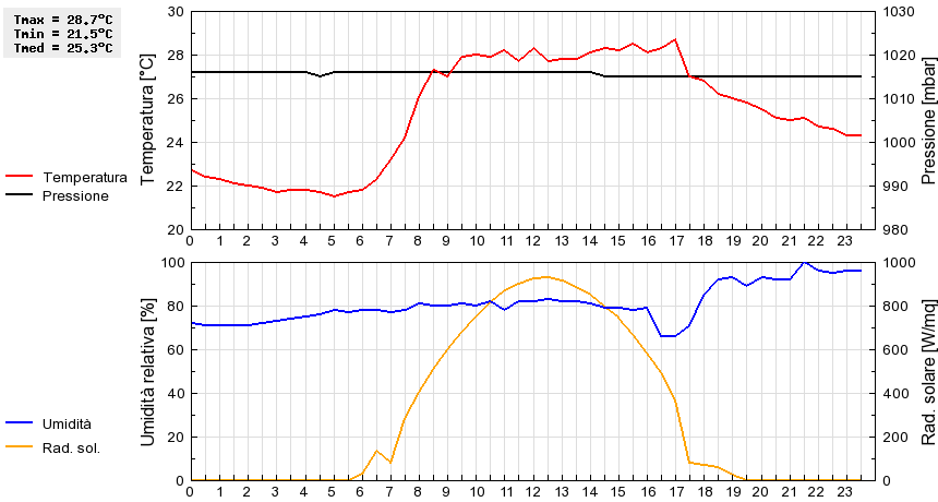 Grafico dati