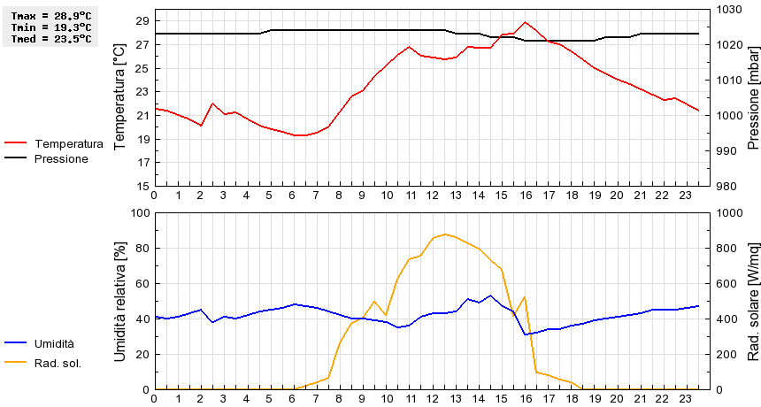 Grafico dati