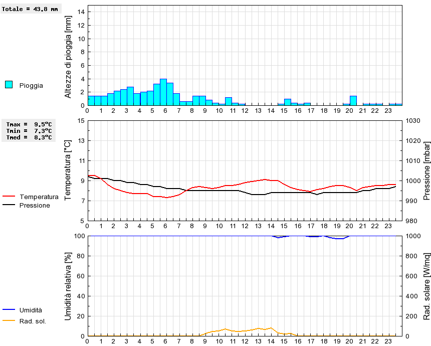 Grafico dati