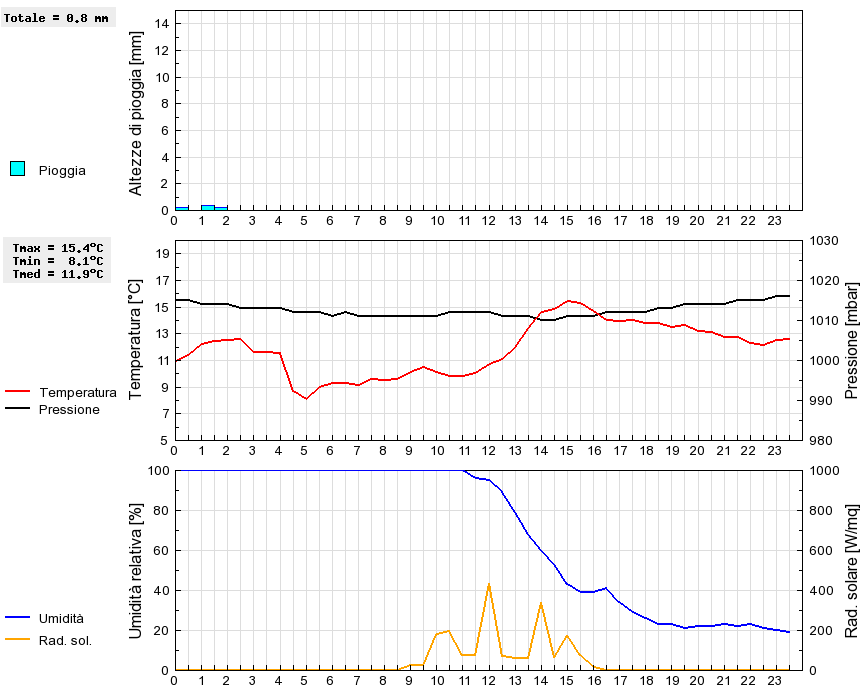 Grafico dati