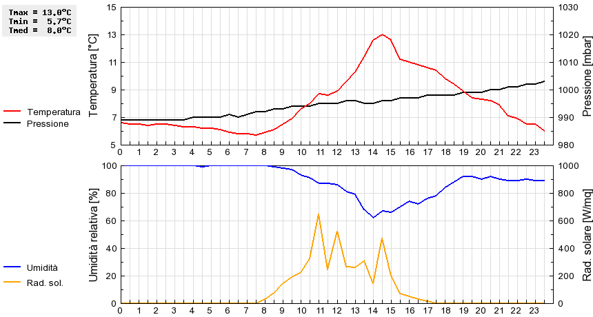 Grafico dati