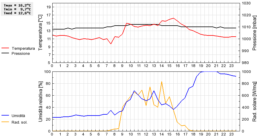 Grafico dati