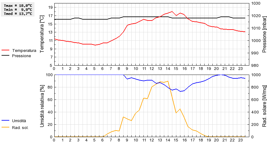 Grafico dati