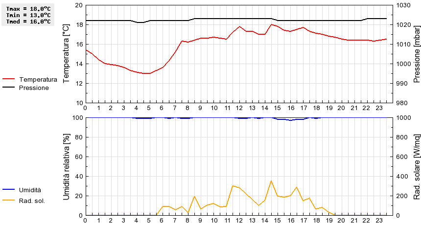 Grafico dati