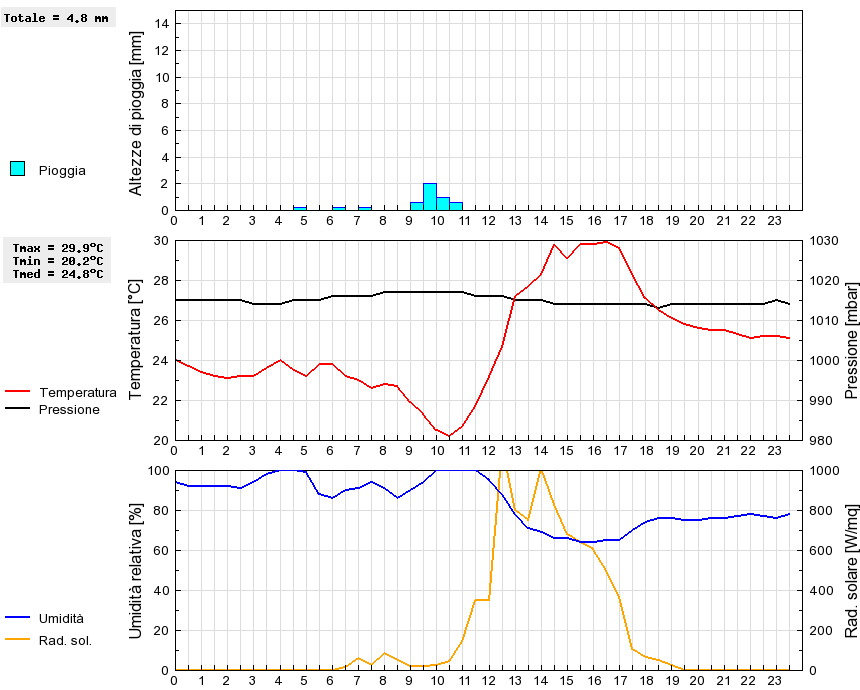 Grafico dati