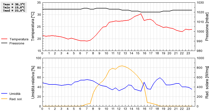 Grafico dati