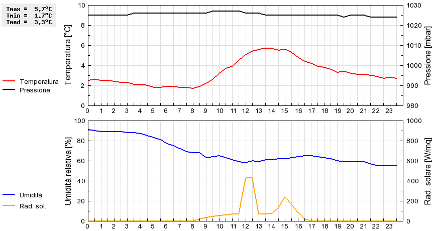 Grafico dati