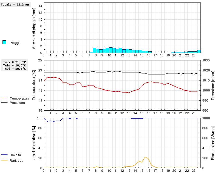 Grafico dati