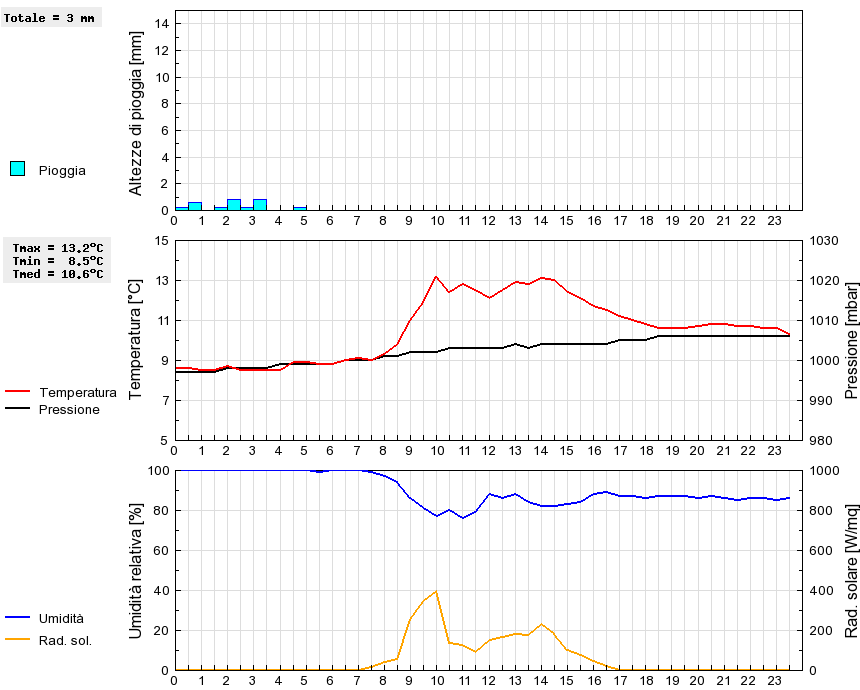 Grafico dati