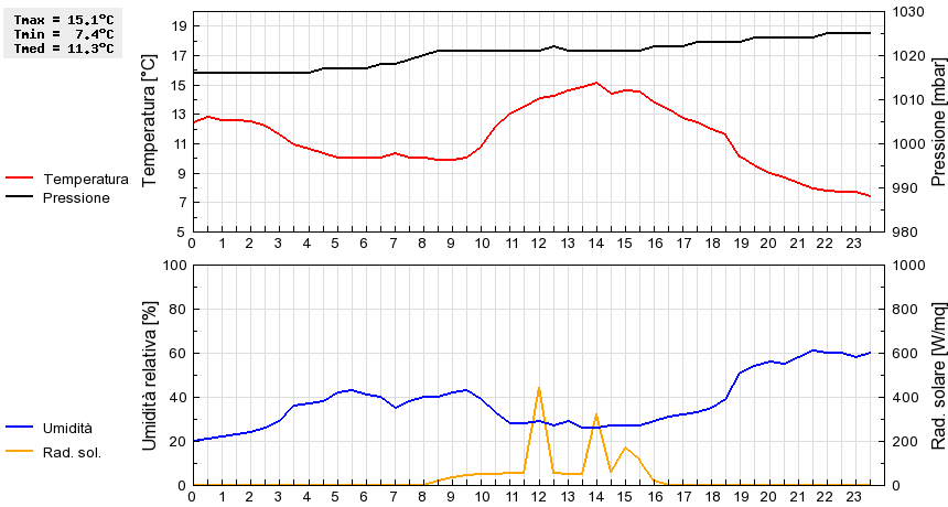 Grafico dati