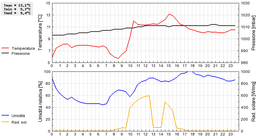 Grafico dati