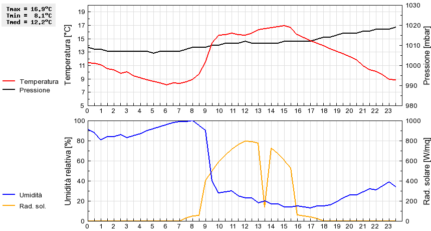 Grafico dati