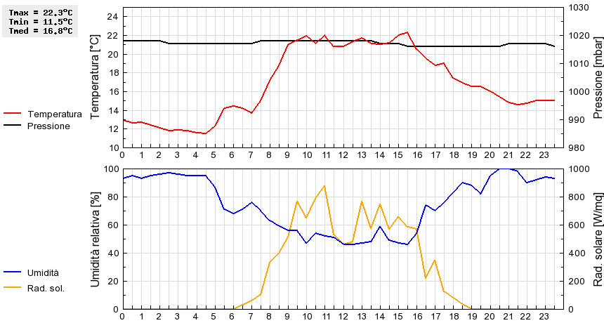 Grafico dati