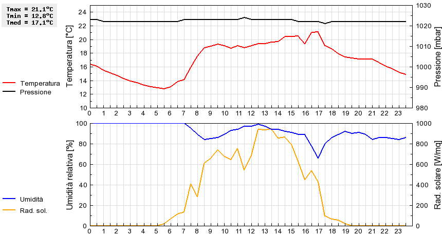 Grafico dati