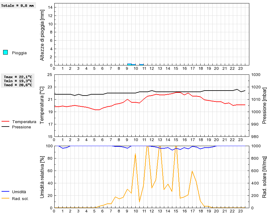 Grafico dati