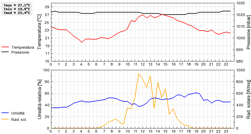 Grafico dati