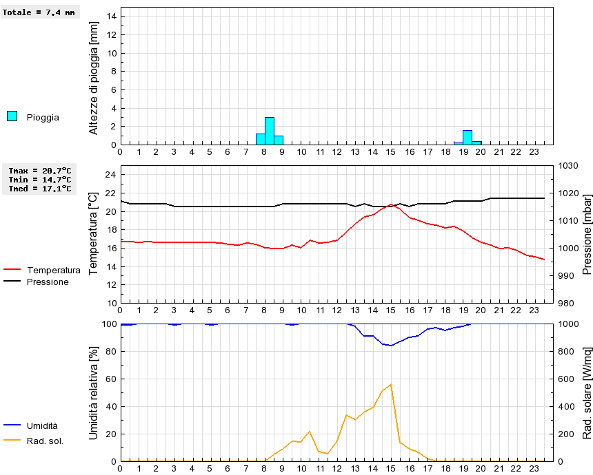 Grafico dati