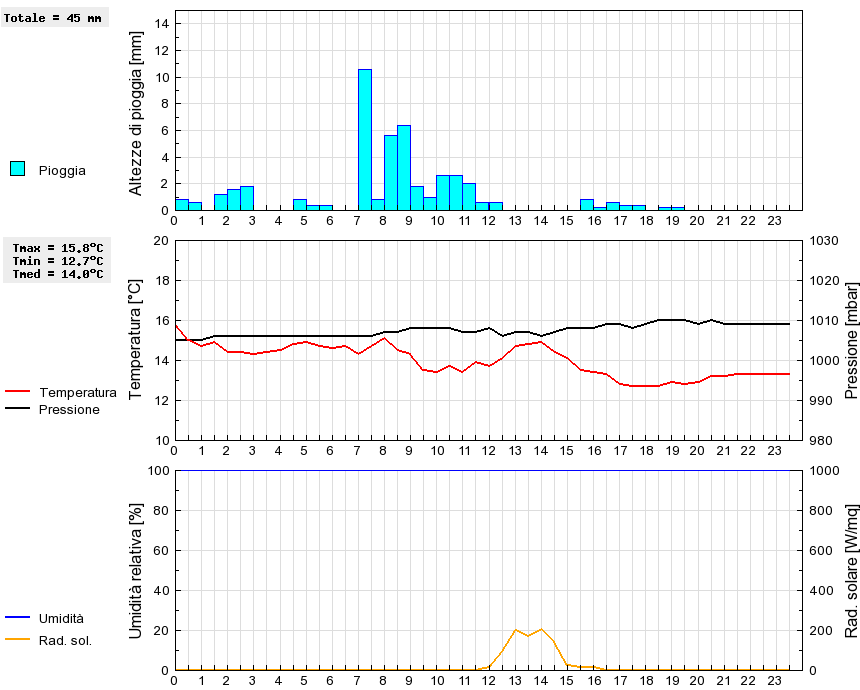 Grafico dati