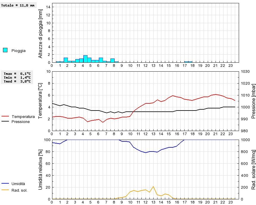 Grafico dati