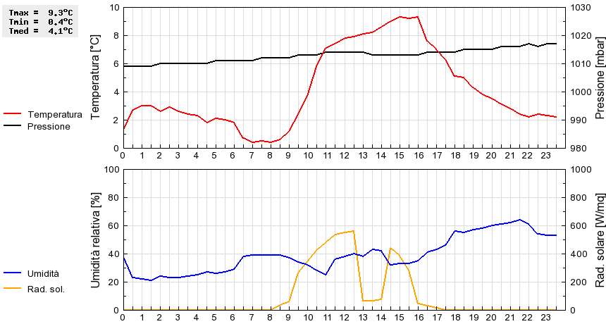 Grafico dati