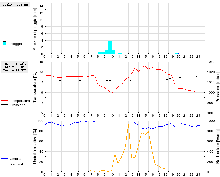 Grafico dati