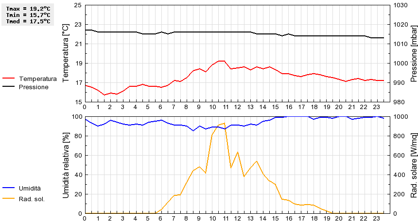 Grafico dati