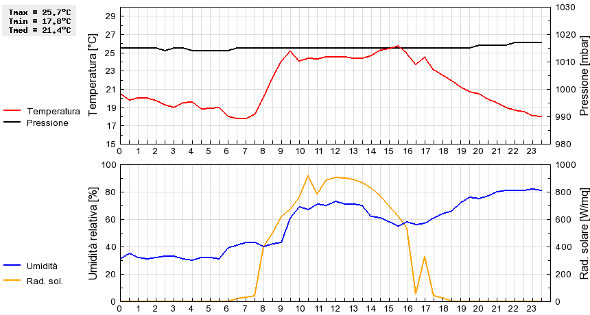 Grafico dati