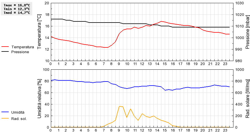 Grafico dati