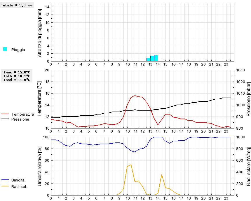 Grafico dati